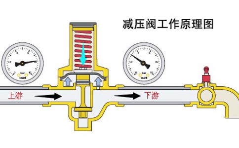 減壓閥的工作原理是什么?
