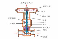 氣動調(diào)節(jié)閥的工作原理？